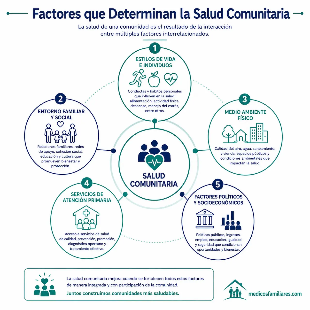 Determinantes sociales y pilares de la salud comunitaria