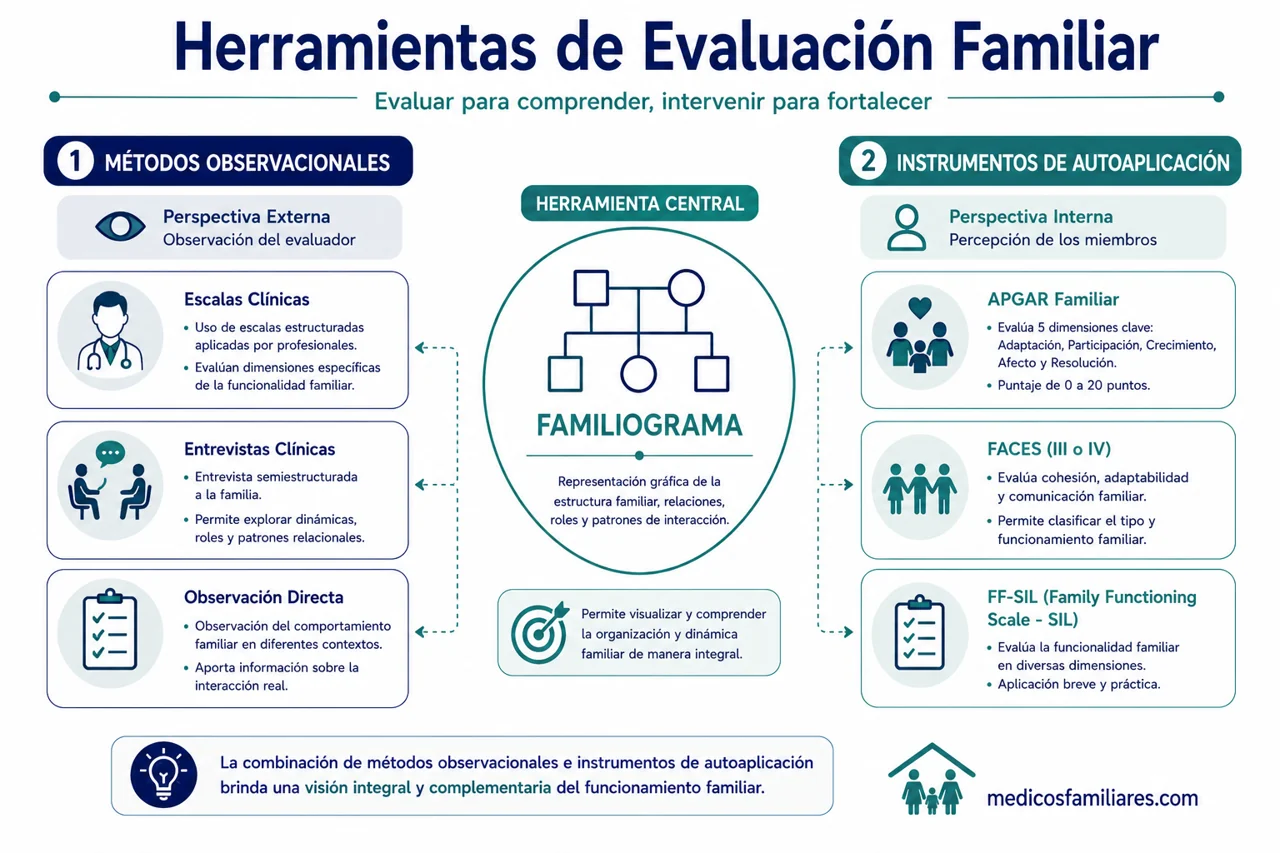 Clasificación de herramientas e instrumentos de evaluación en medicina de familia