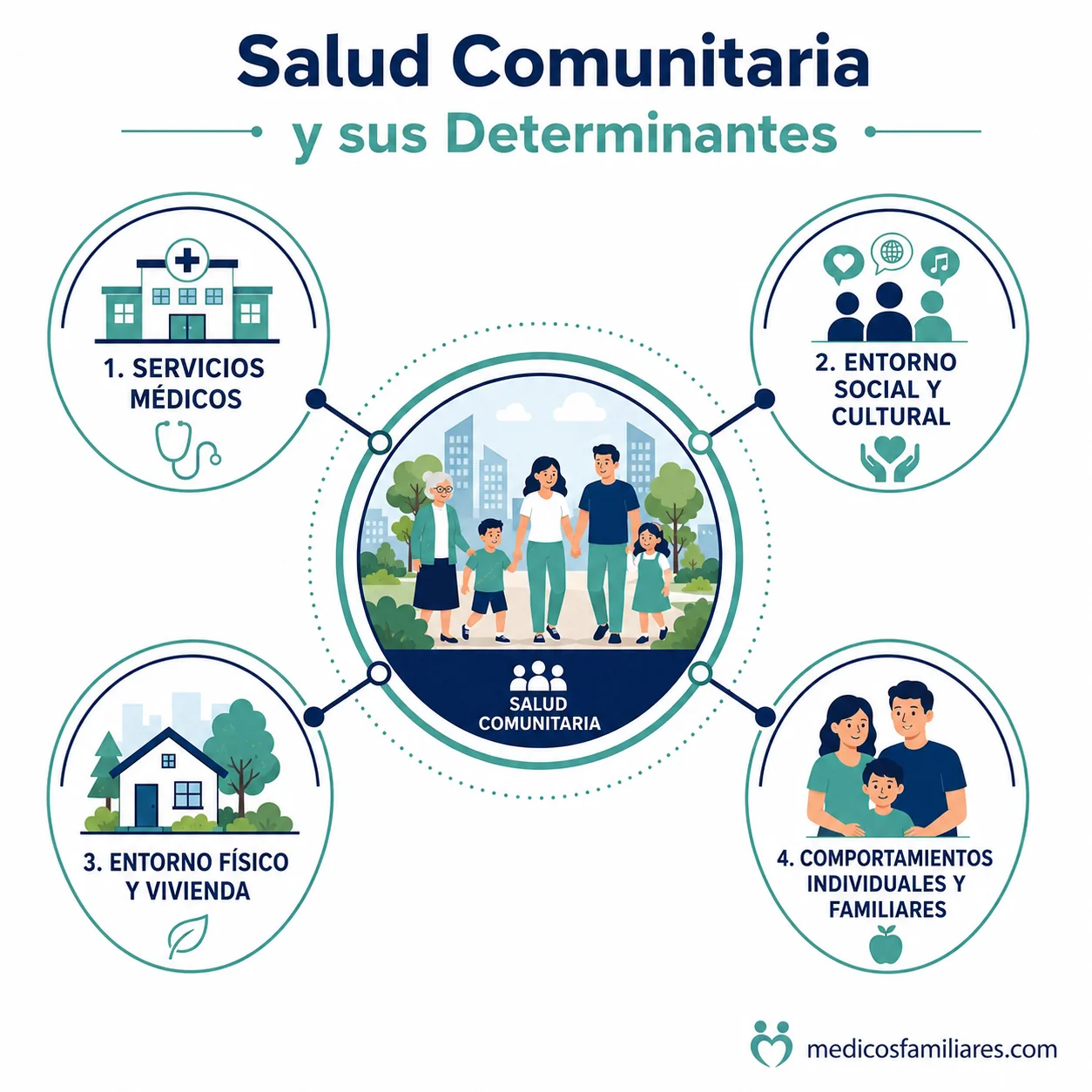 Determinantes de la Salud Comunitaria