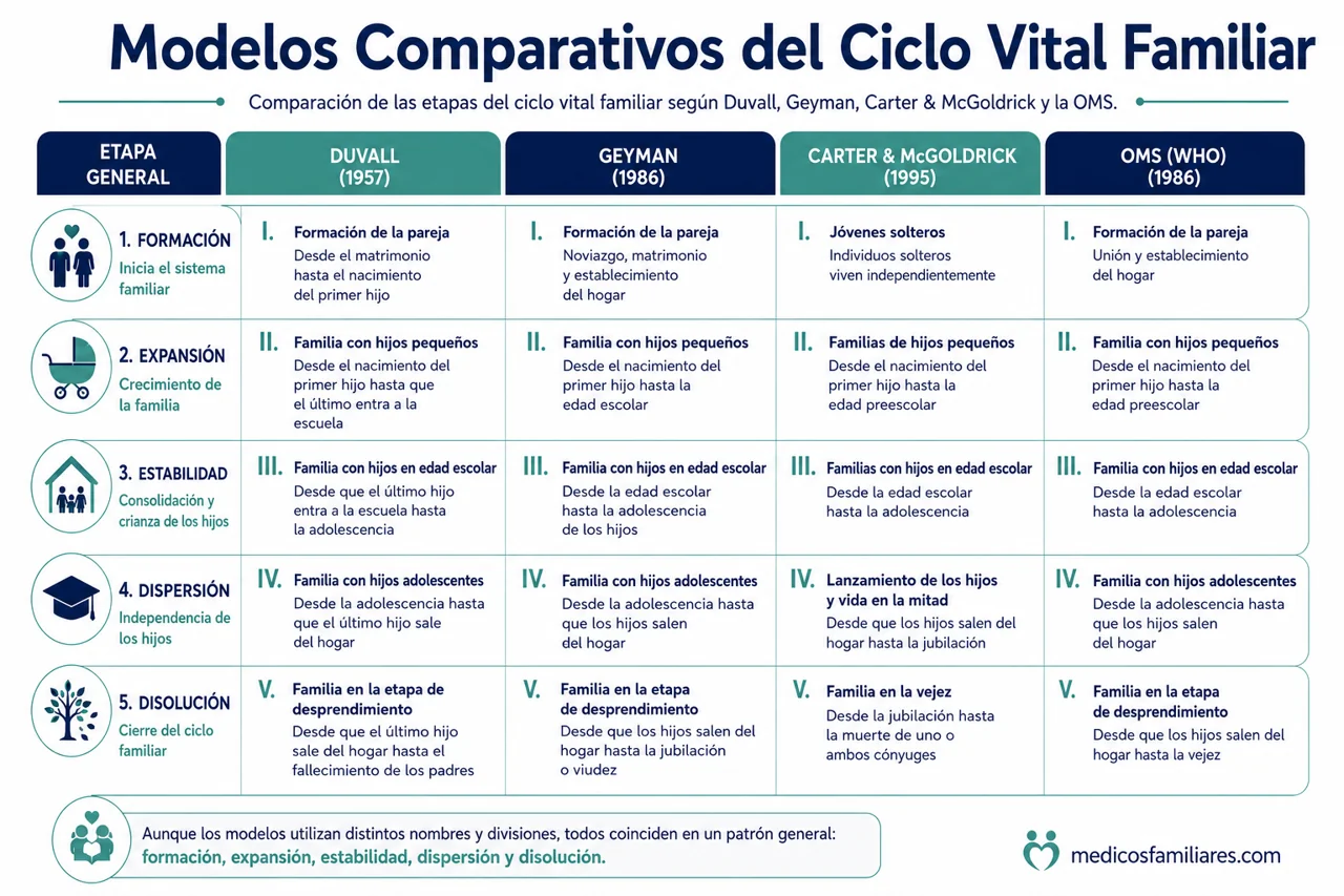Cuadro comparativo de los modelos del ciclo vital familiar