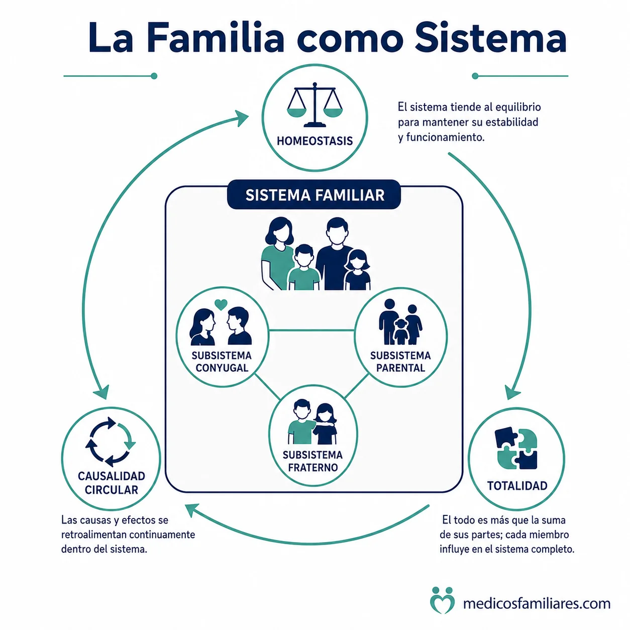 Propiedades de la Familia como Sistema Abierto