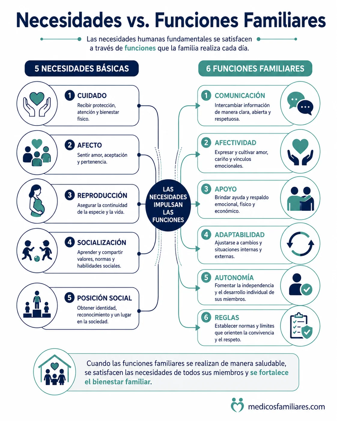 Relación entre Necesidades y Funciones Familiares