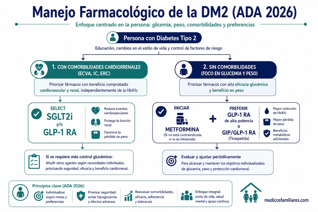 Algoritmo farmacológico para el tratamiento de la diabetes tipo 2 ADA 2026
