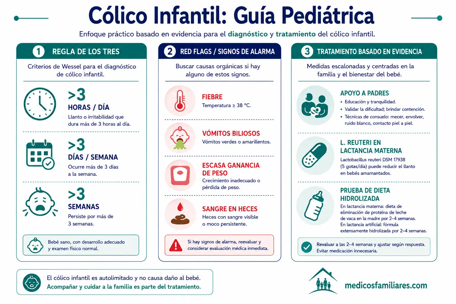 Algoritmo de evaluación y manejo del cólico infantil en atención primaria