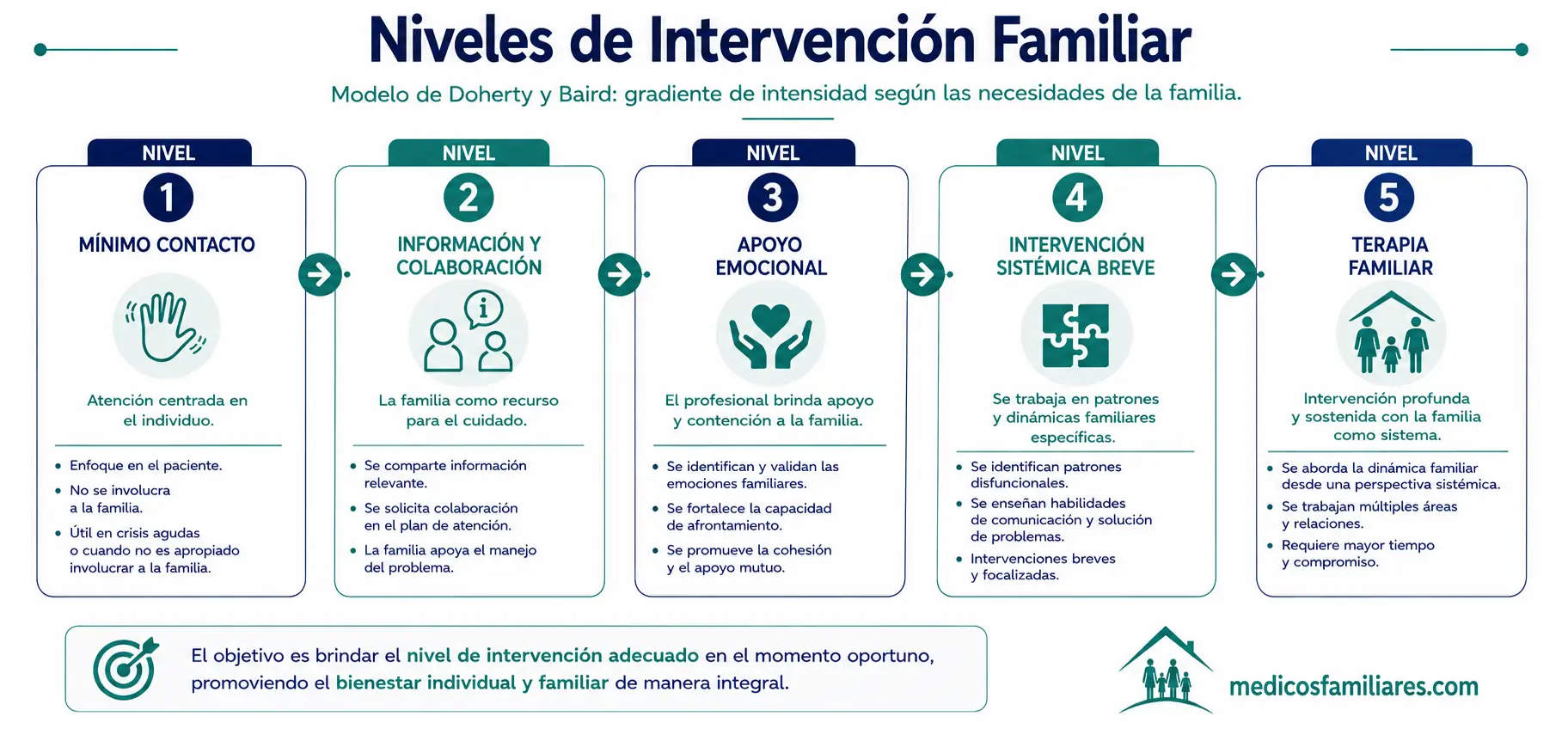 Los 5 niveles de intervención familiar de Doherty y Baird en atención primaria