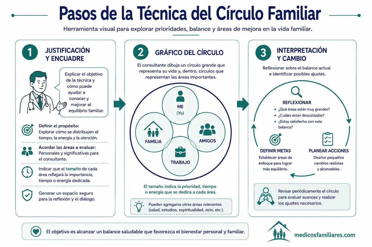 Pasos para la aplicación e interpretación del círculo familiar en salud familiar