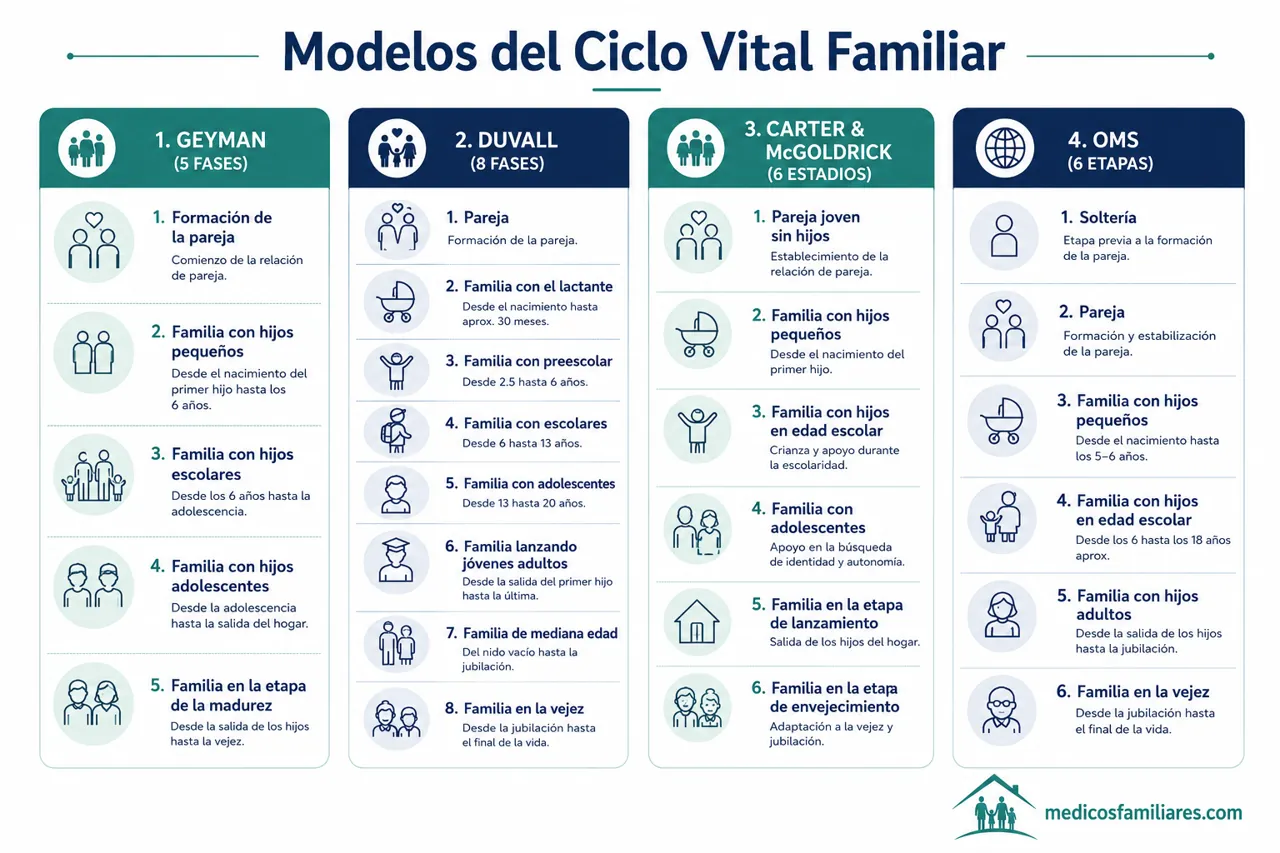 Cuadro comparativo entre los modelos de ciclo vital familiar de Geyman, Duvall, Carter McGoldrick y OMS