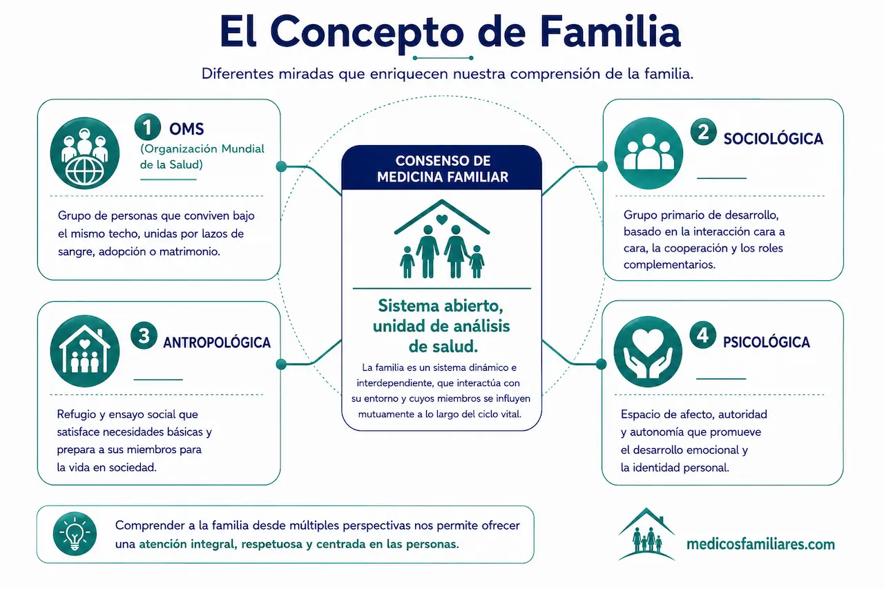 Definición de familia según disciplinas académicas y el Consenso Mexicano de Medicina Familiar