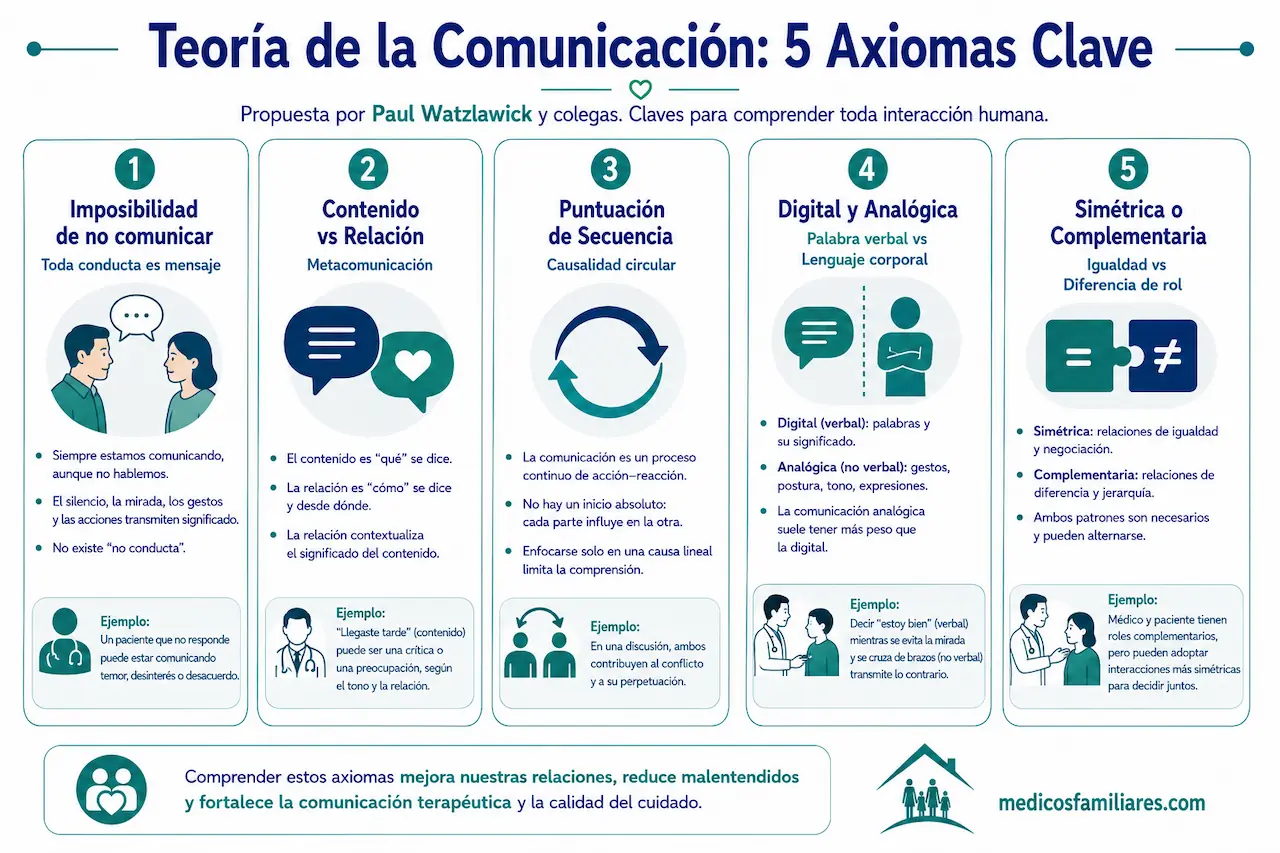 Infografia de los 5 axiomas de la comunicacion humana de Paul Watzlawick en medicina familiar