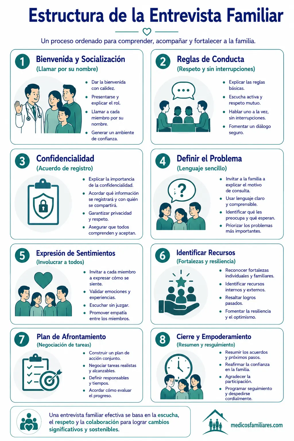 Infografia de los 8 pasos para manejar una entrevista familiar en medicina familiar