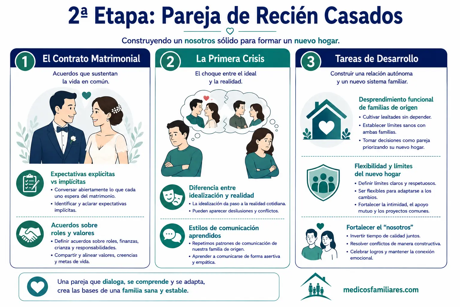 Infografía sobre las tareas y crisis de la pareja de recién casados en el ciclo vital familiar