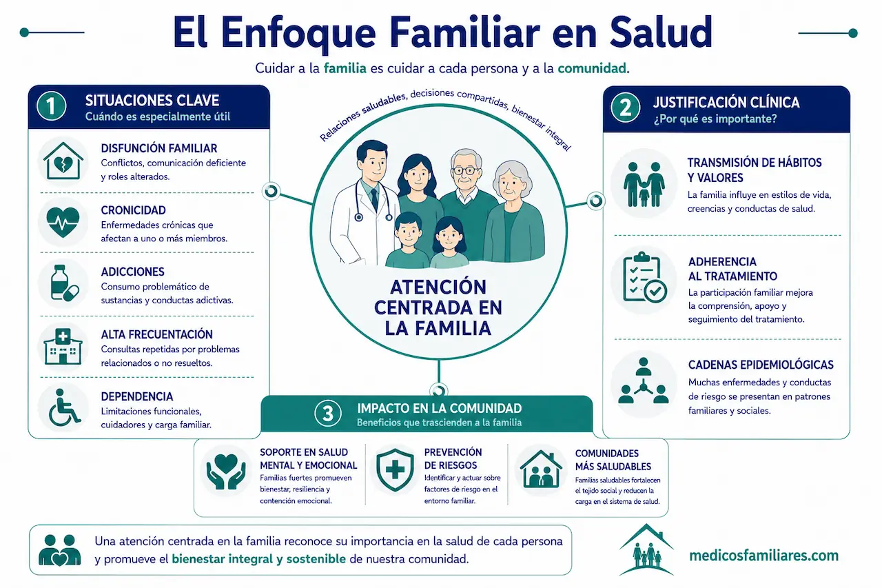 Infografia del enfoque familiar en atencion primaria e impacto en la salud