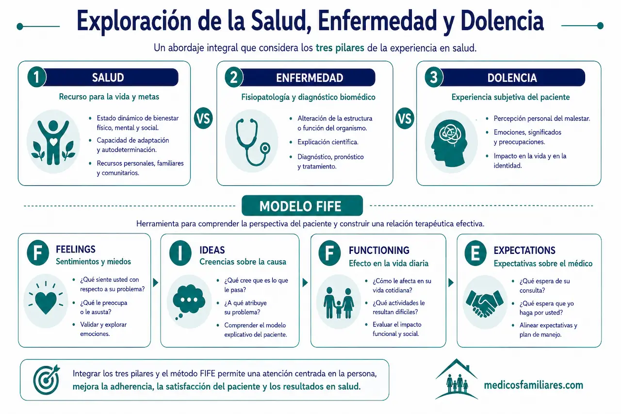 Infografia del metodo FIFE para la exploracion de la salud enfermedad y dolencia