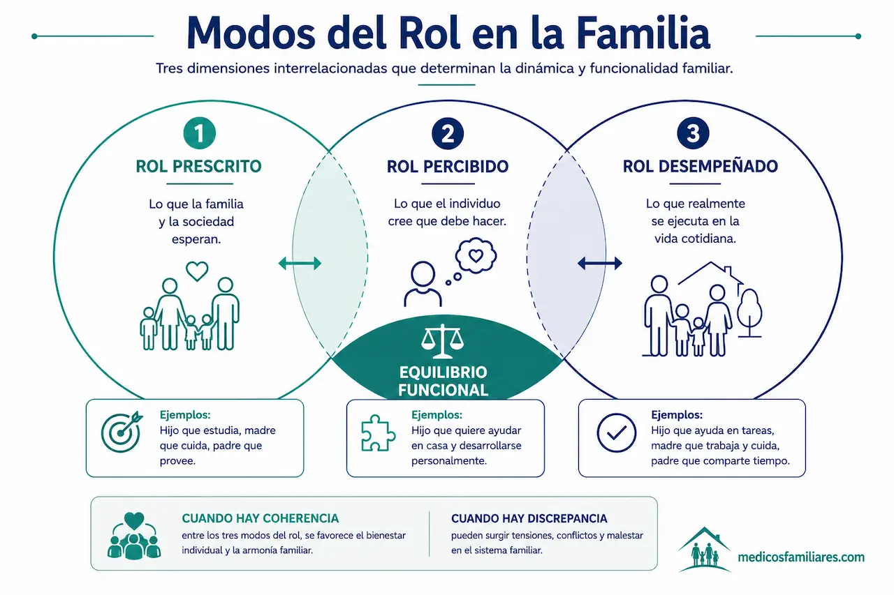 Tipos de roles familiares prescrito percibido y desempenado en salud familiar