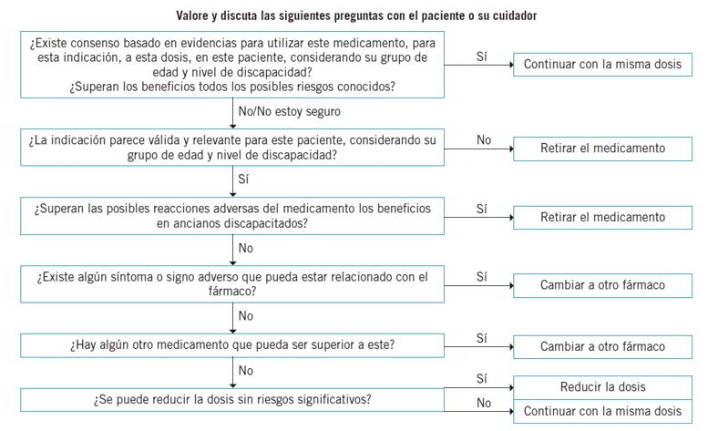 algoritmo de deprescripcion